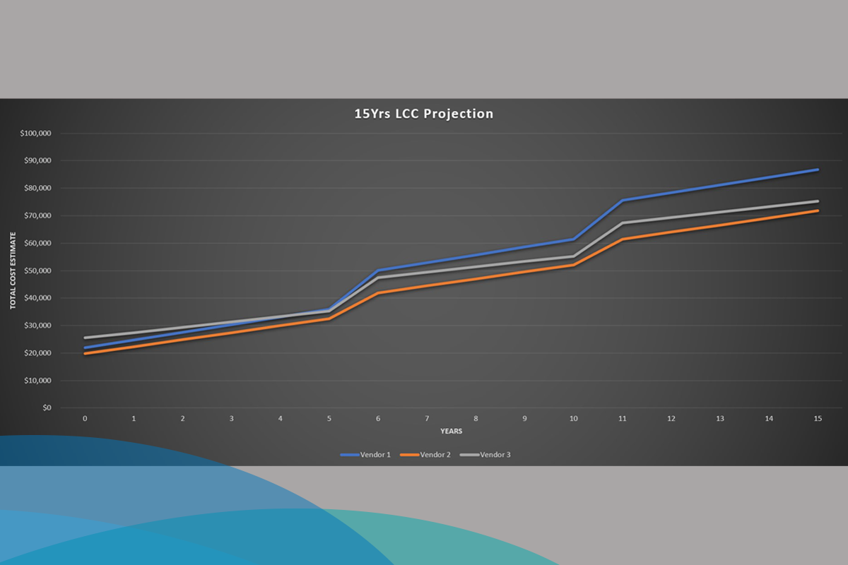 Product comparison evaluation graph